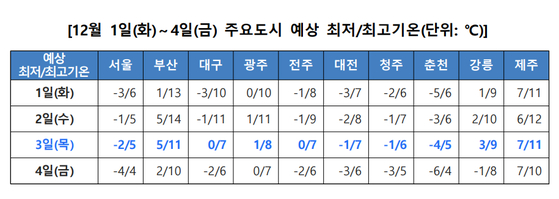 2020 SAT cold day.  Meteorological Materials Agency