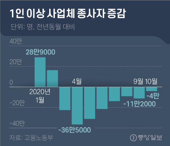 Increase or decrease the number of employees in companies with more than one person.  Graphic = Reporter Kim Young-ok yesok@joongang.co.kr