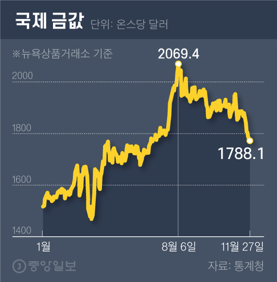 International gold prices.  Graphic = Reporter Cha Junhong cha.junhong@joongang.co.kr