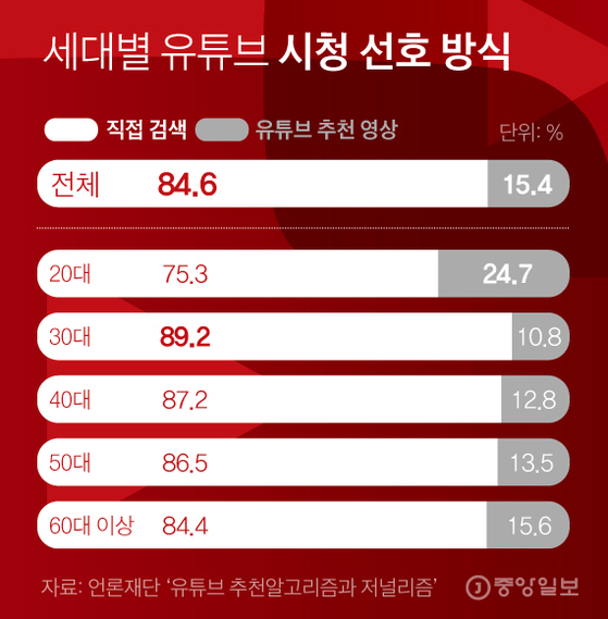 YouTube (preferred way of watching).  Graphic = Reporter Kim Kyung-jin capkim@joongang.co.kr