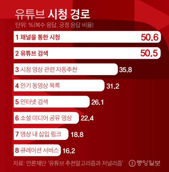 YouTube (viewing path).  Graphic = Reporter Kim Kyung-jin capkim@joongang.co.kr