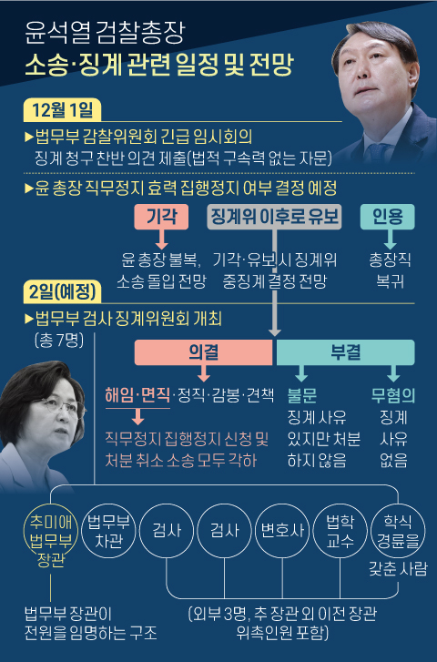 Prosecutor General Yoon Seok-yeol's timetable and prospects for litigation and discipline.  Graphic = Reporter Jaemin Shin shin.jaemin@joongang.co.kr