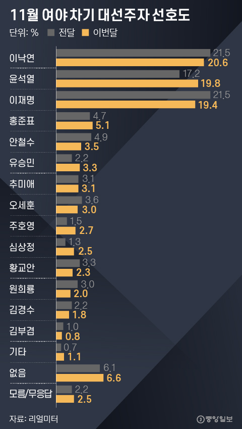 Preference for the next presidential election corridors in November.  Graphic = Reporter Park Kyung-min minn@joongang.co.kr