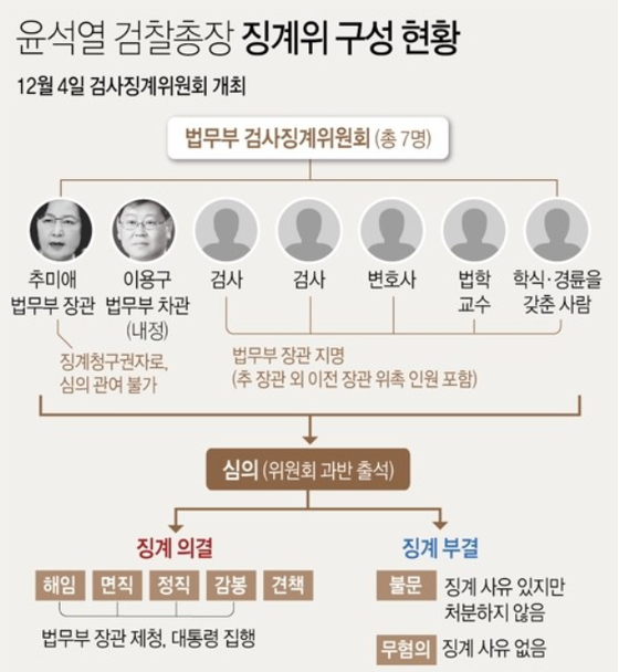 Graphic of the Disciplinary Committee of the Department of Justice [연합뉴스]