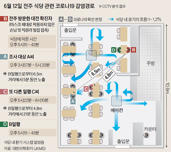 Corona 19 infection route related to Jeonju restaurant on June 12