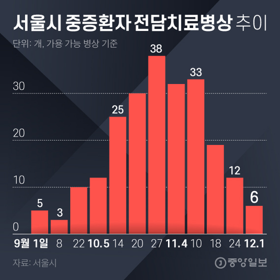 Changes in the number of specialized treatment beds for seriously ill patients in Seoul.  Graphic = Younghee Kim 02@joongang.co.kr