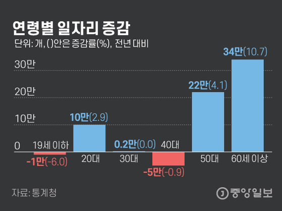 az-news-ai.blogspot.com - 3040 일자리 5만개 사라질 때, 5060 일자리 56만개 생겼다 - 중앙일보 - 중앙일보