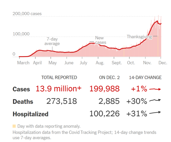 According to Corona 19 statistics from the New York Times (NYT), the cumulative confirmed crown 19 in the US Reaches about 14 million.  The death toll was 275,500. [뉴욕타임스 캡처]