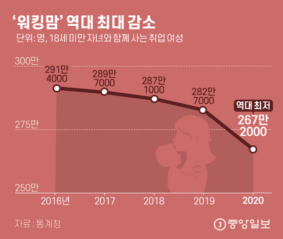 az-news-ai.blogspot.com - 워킹맘 더 어려워졌다…1년 새 15만6000명 역대 최대 감소 - 중앙일보 - 중앙일보