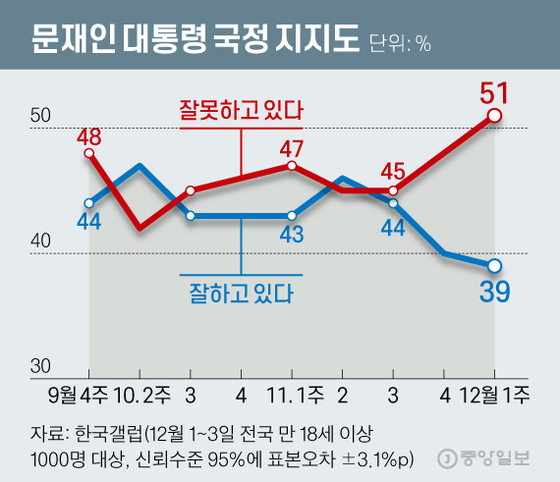 문재인 대통령 국정 지지도. 그래픽=신재민 기자 shin.jaemin@joongang.co.kr