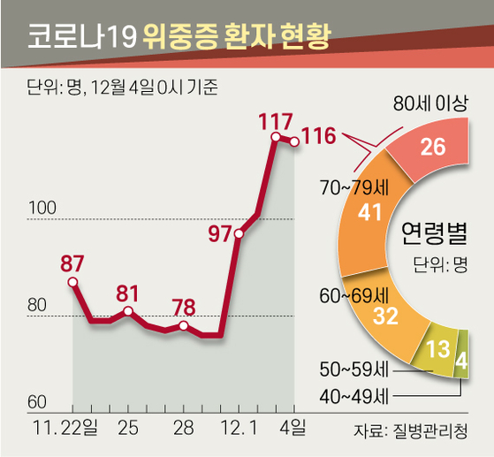 Current status of patients with severe COVID-19.  Graphic = Reporter Jaemin Shin shin.jaemin@joongang.co.kr