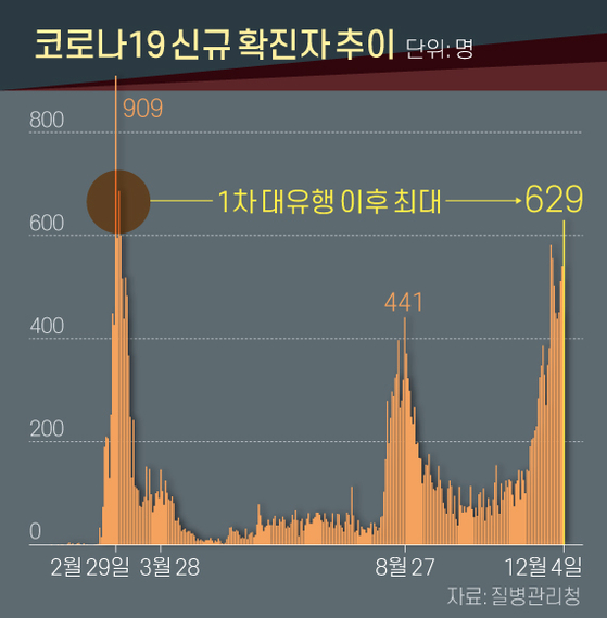 The largest after the first pandemic of new confirmed corona 19 cases. Graphic = Reporter Jaemin Shin shin.jaemin@joongang.co.kr