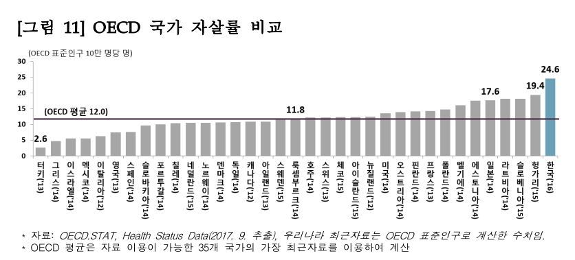 OECD 자살률 통계. [자료=통계청]