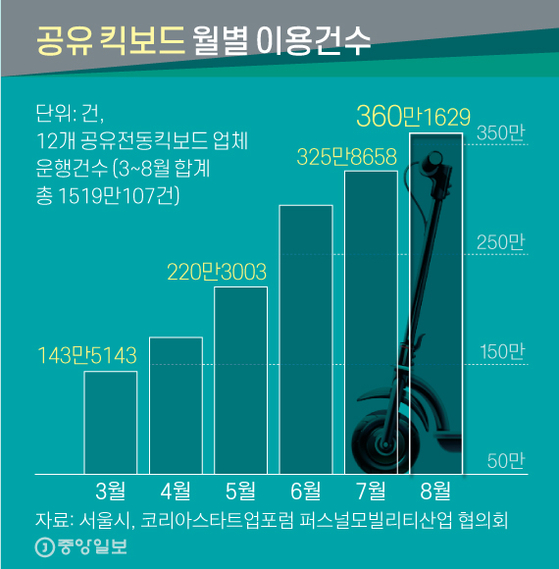 The number of monthly use of shared skateboards.  Graphic = Reporter Jaemin Shin shin.jaemin@joongang.co.kr