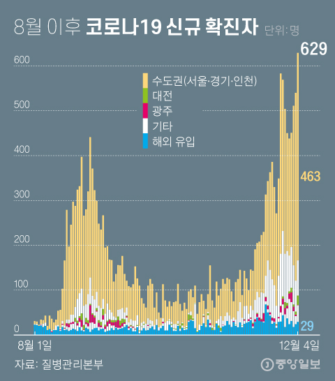 New confirmed cases of Corona 19 after August.  Graphic = Reporter Cha Junhong cha.junhong@joongang.co.kr