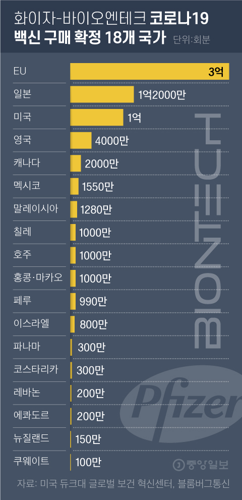 18 countries confirmed to purchase the Pfizer-Bioentech COVID-19 vaccine.  Graphic = Reporter Cha Junhong cha.junhong@joongang.co.kr
