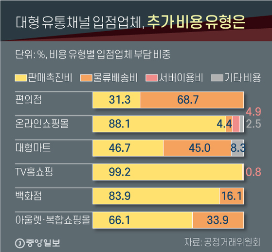 대형 유통채널 입점업체, 추가 비용 유형은. 그래픽=신재민 기자 shin.jaemin@joongang.co.kr