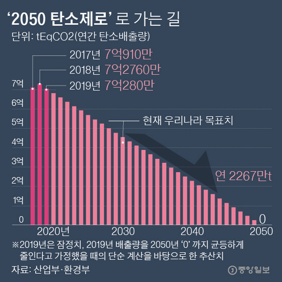 The road to '2050 zero carbon'.  Graphic = Reporter Park Kyung-min minn@joongang.co.kr