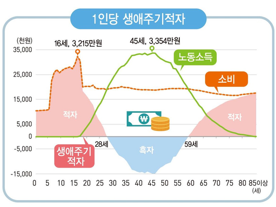 az-news-ai.blogspot.com - 한국인, 28세부터 흑자 내다 59세 이후 적자 - 중앙일보 - 중앙일보