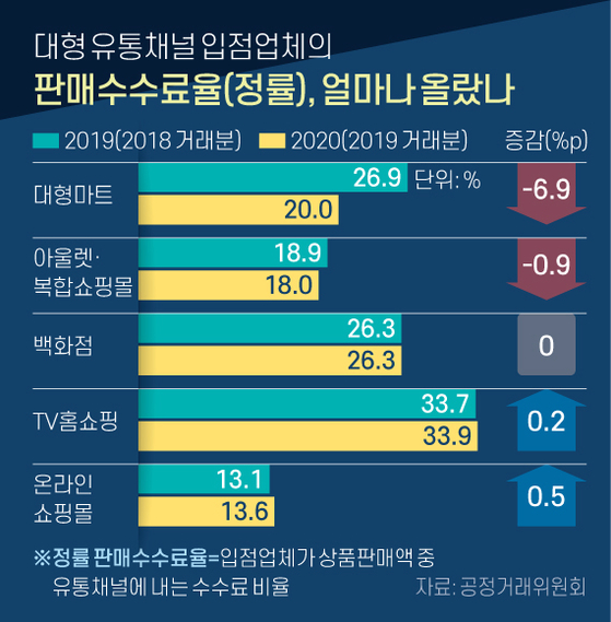 대형 유통채널 입점업체의 판매수수료율(정률), 얼마나 올랐나. 그래픽=신재민 기자 shin.jaemin@joongang.co.kr