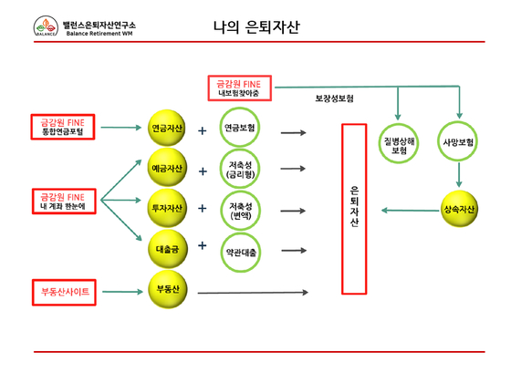 나의 은퇴자산 정하기 그림. [자료 김진영]