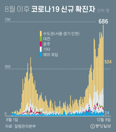 New confirmed cases of Corona 19 after August.  Graphic = Reporter Cha Junhong cha.junhong@joongang.co.kr