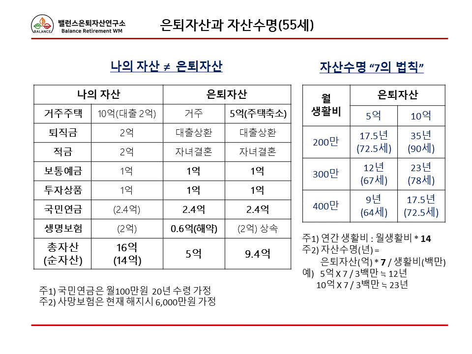 은퇴자산과 자산수명 예시. [자료 김진영]