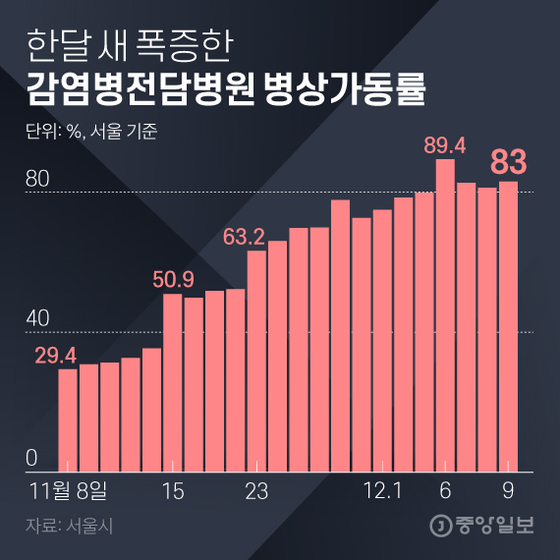 The hospital bed utilization rate for hospitals dedicated to infectious diseases increased in one month.  Graphic = Younghee Kim 02@joongang.co.kr