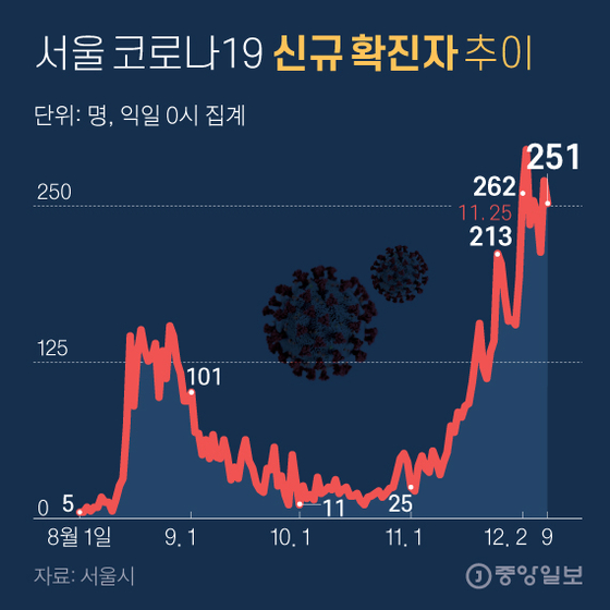 New corona 19 cases in Seoul.  Graphic = Kim Eun-kyo kim.eungyo@joongang.co.kr