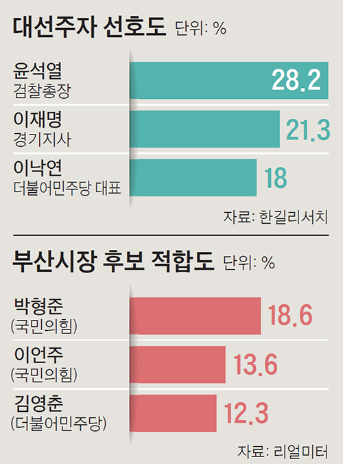 대선 지지율 윤석열 28%, 이낙연은 3위…부산시장 적합도 박형준 ...