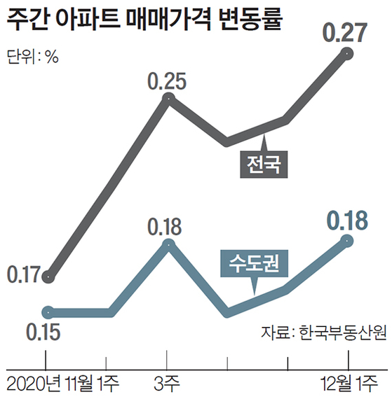 주간 아파트 매매가격 변동률