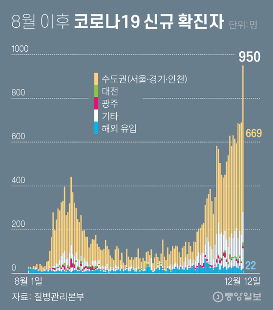 New confirmed cases of Corona 19 after August.  Graphic = Reporter Cha Junhong cha.junhong@joongang.co.kr