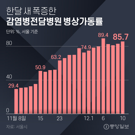 The hospital bed utilization rate for hospitals dedicated to infectious diseases increased in one month.  Graphic = Younghee Kim 02@joongang.co.kr