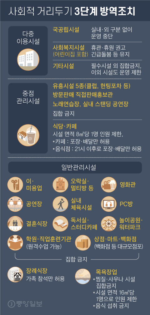 Social distancing 3 steps of quarantine measures.  Graphic = Reporter Cha Junhong cha.junhong@joongang.co.kr