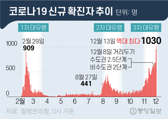 Crown 19 new confirmed cases.  Graphic = Reporter Kim Young-ok yesok@joongang.co.kr