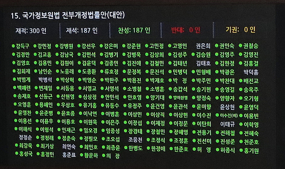 In the plenary session held in the National Assembly on the afternoon of the 13th, the bill to review the entire National Intelligence Service Law was approved with 187 attendees and 187 approvals.  Reporter Oh Jong-taek / 20201213