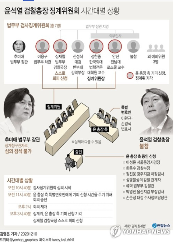 Prosecutor and Disciplinary Committee of Attorney General Yoon Seok-yeol[연합뉴스]