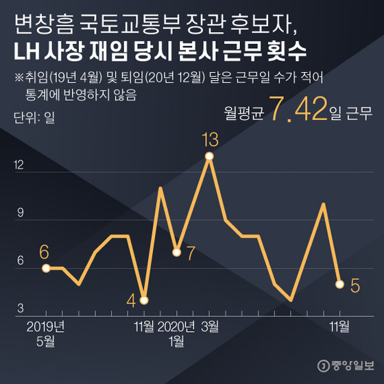 Candidate Chang-Hum Byun, Minister of Land, Infrastructure and Transport, number of offices at headquarters at the time of the LH Presidency.  Graphic = Reporter Park Kyung-min minn@joongang.co.kr