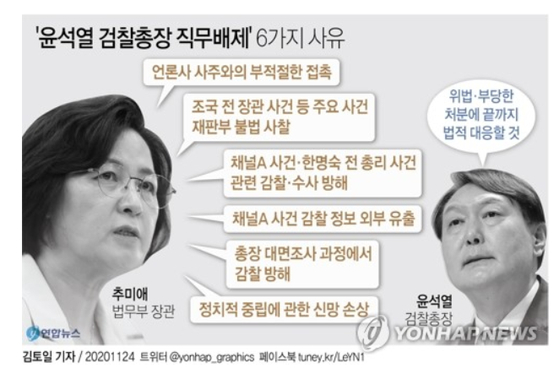 윤석열 검찰총장 직무배제 6가지 사유. 연합뉴스
