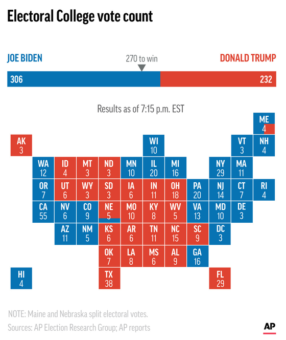 [속보] Biden wins electoral vote…  306 vs 232