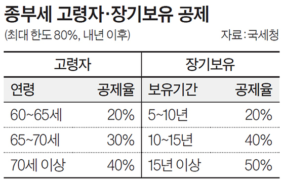 az-news-ai.blogspot.com - 종부세 줄이려 공동명의로 변경? 배보다 배꼽이 클 수도 - 중앙일보 - 중앙일보