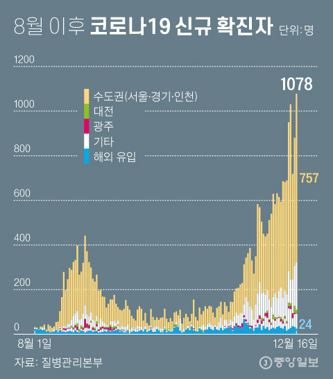 New confirmed cases of Corona 19 after August.  Graphic = Reporter Cha Junhong cha.junhong@joongang.co.kr