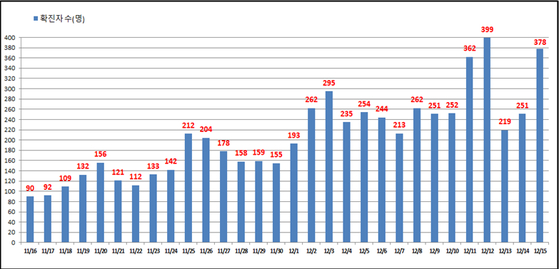 The number of daily confirmed cases in Seoul. [자료 서울시]