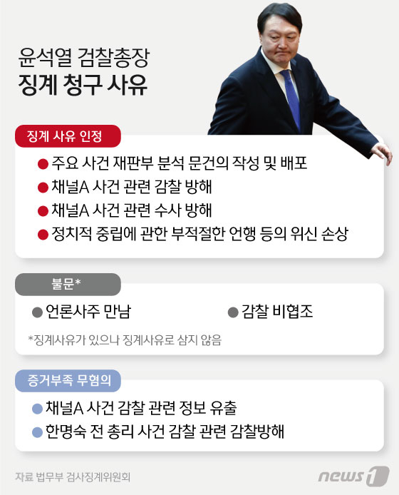 The Disciplinary Commission of the Prosecutor's Office of the Ministry of Justice held a second deliberation on Yoon's disciplinary situation and the level of disciplinary action from 10:34 am on the 15th to 4 am on the 16th after midnight.  Decided.  The disciplinary committee admitted that four of the reasons for disciplinary complaints, such as 