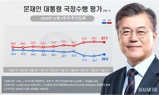 President’s approval rebounded in 3 weeks, 39.5%…  57.7% of negative evaluation [리얼미터]