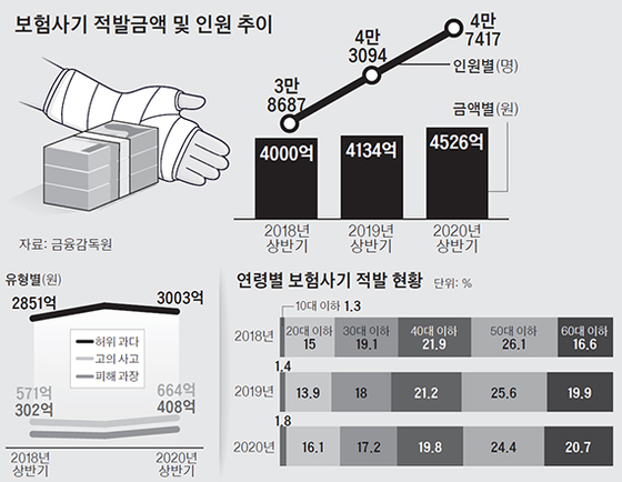 az-news-ai.blogspot.com - 코로나의 그늘…보험사기 가담한 요식업 종사자 137% 증가 - 중앙일보 - 중앙일보