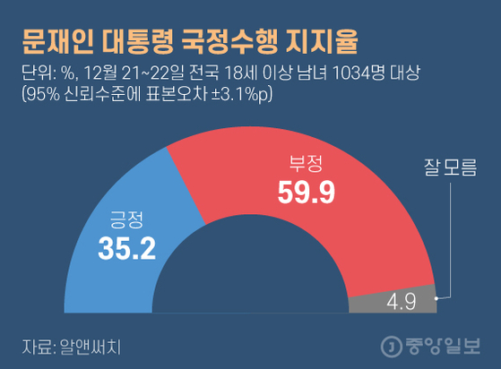 President Moon Jae-in approval rating for the implementation of the state administration.  Graphic = Kim Hyun-seo kim.hyeonseo12@joongang.co.kr