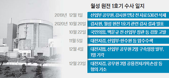 Even without Yoon Seok-yeol…  Three civil servants passed the trial for’removing nuclear data’
