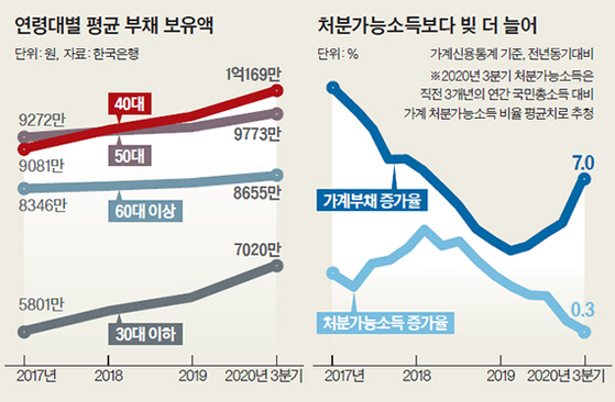 Household debt surged 1,682 trillion won, exceeding GDP for the first time