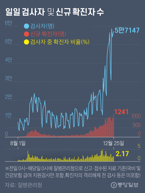 Number of inspectors and new cases per day.  Graphic = Reporter Kim Young-ok yesok@joongang.co.kr